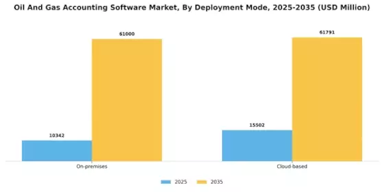 Oil and Gas Accounting Software Market 
 Segment Image 1