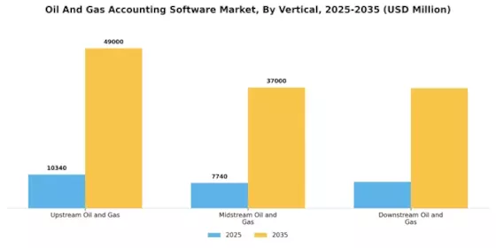 Oil and Gas Accounting Software Market 
 Segment Image 3