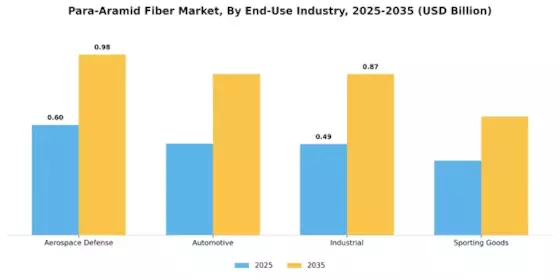 Para Aramid Fiber Market  Segment Image 0
