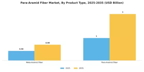 Para Aramid Fiber Market  Segment Image 1