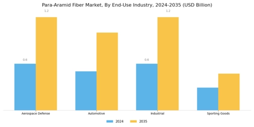 Para Aramid Fiber Market  Segment Image 0