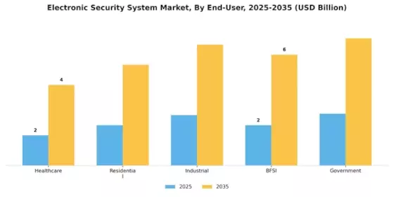 Electronic Security System Market Segment Image 1