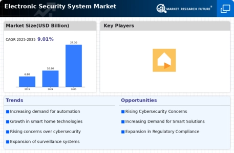 Electronic Security System Market Infographic