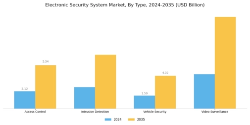 Electronic Security System Market Segment Image 0