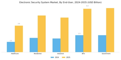 Electronic Security System Market Segment Image 1