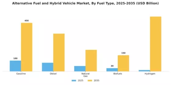Alternative Fuel Hybrid Vehicle Market Segment Image 2