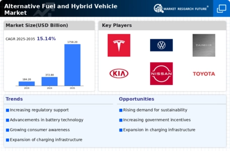 Alternative Fuel Hybrid Vehicle Market Infographic