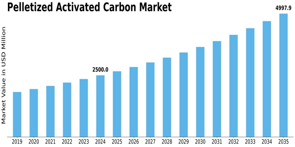 Pelletized Activated Carbon Market Size