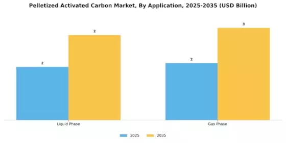 Pelletized Activated Carbon Market Segment Image 0