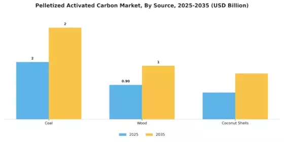 Pelletized Activated Carbon Market Segment Image 1