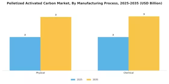 Pelletized Activated Carbon Market Segment Image 2