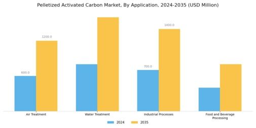 Pelletized Activated Carbon Market Segment Image 0
