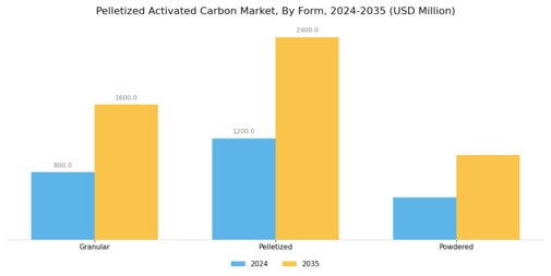Pelletized Activated Carbon Market Segment Image 2