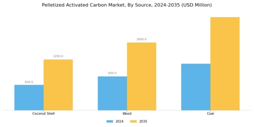 Pelletized Activated Carbon Market Segment Image 3
