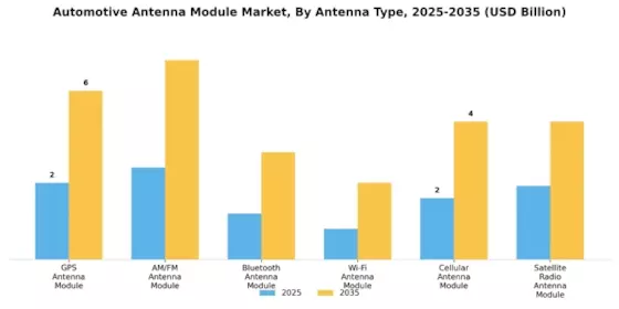 Automotive Antenna Module Market Segment Image 0