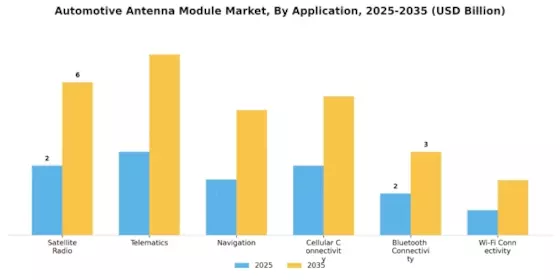Automotive Antenna Module Market Segment Image 2