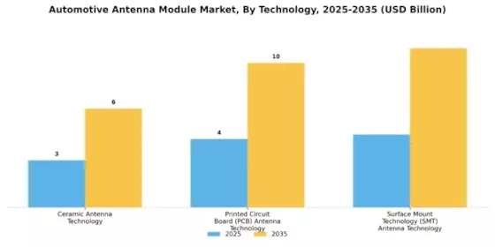 Automotive Antenna Module Market Segment Image 3