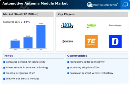 Automotive Antenna Module Market Infographic