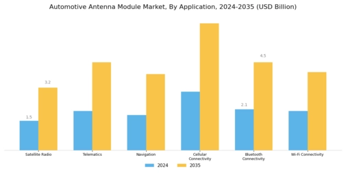 Automotive Antenna Module Market Segment Image 2