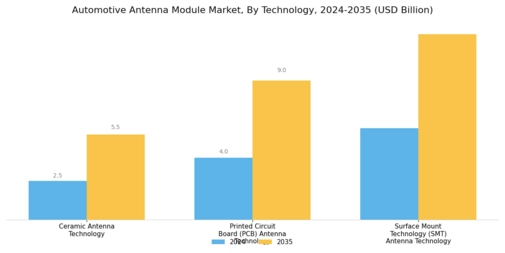 Automotive Antenna Module Market Segment Image 3