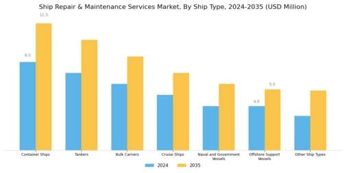 Ship Repair Maintenance Service Market Segment Image 0