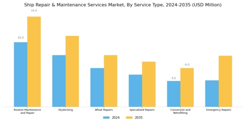 Ship Repair Maintenance Service Market Segment Image 1