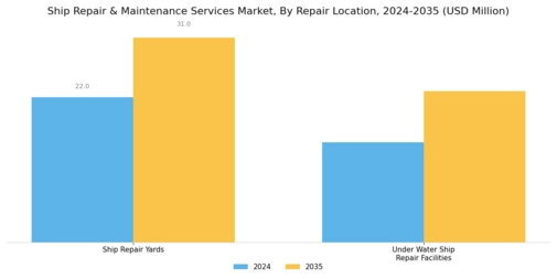 Ship Repair Maintenance Service Market Segment Image 2