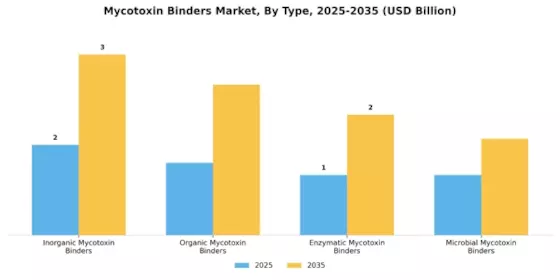 Mycotoxin Binders Market Segment Image 0