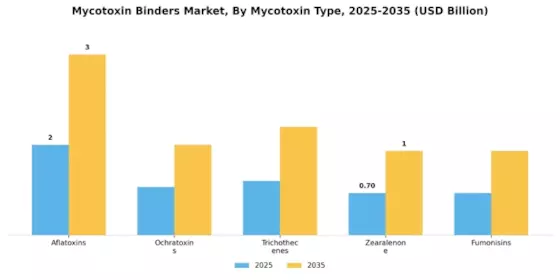 Mycotoxin Binders Market Segment Image 3