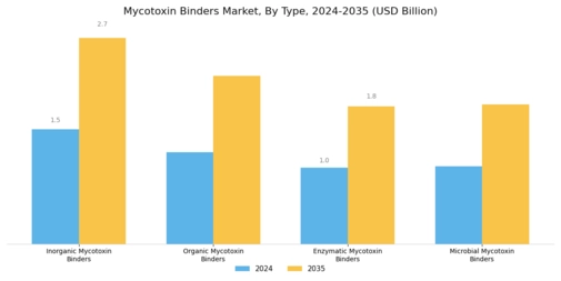 Mycotoxin Binders Market Segment Image 0