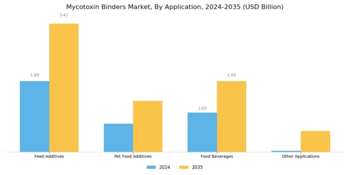 Mycotoxin Binders Market Segment Image 1