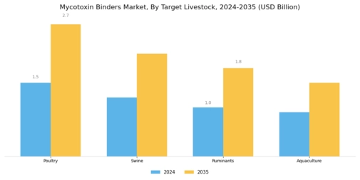 Mycotoxin Binders Market Segment Image 2