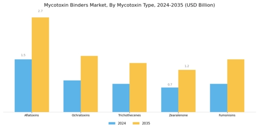 Mycotoxin Binders Market Segment Image 3