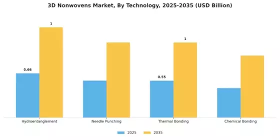 3D Nonwovens Market Segment Image 0