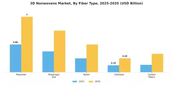 3D Nonwovens Market Segment Image 1
