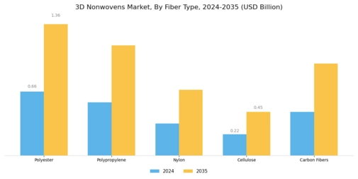3D Nonwovens Market Segment Image 1