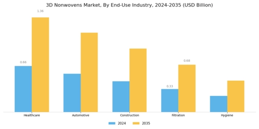 3D Nonwovens Market Segment Image 2
