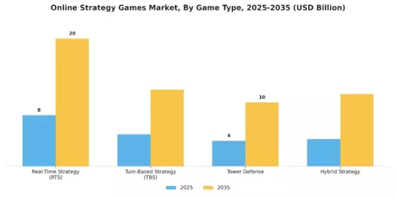 Online Strategy Games Market Segment Image 0