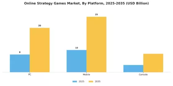 Online Strategy Games Market Segment Image 1