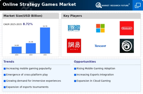 Online Strategy Games Market Infographic