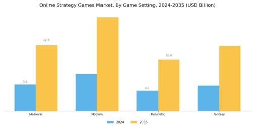 Online Strategy Games Market Segment Image 2