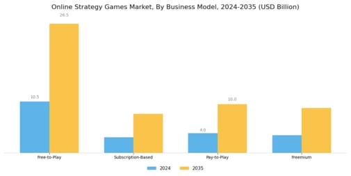 Online Strategy Games Market Segment Image 3