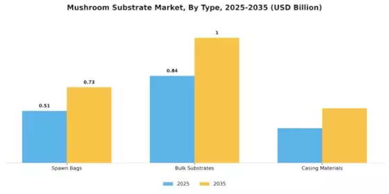 Mushroom Substrate Market Segment Image 0