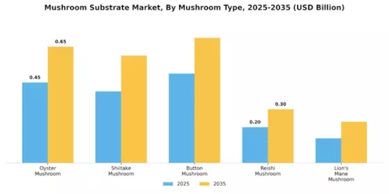 Mushroom Substrate Market Segment Image 1