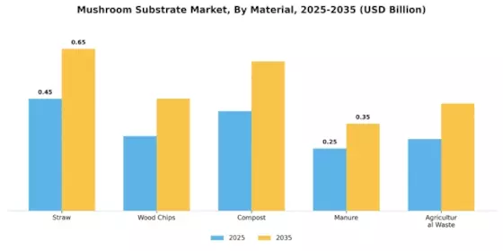 Mushroom Substrate Market Segment Image 3