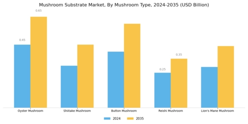 Mushroom Substrate Market Segment Image 1