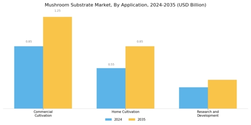 Mushroom Substrate Market Segment Image 2