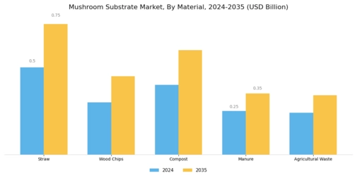 Mushroom Substrate Market Segment Image 3