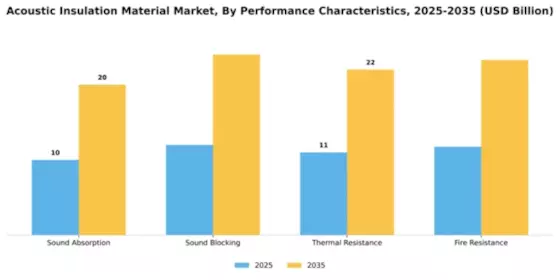 Acoustic Insulation Material Market Segment Image 4