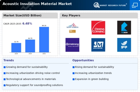 Acoustic Insulation Material Market Infographic